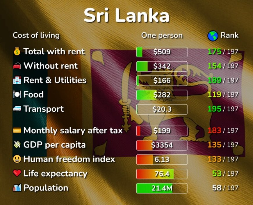 வாழ்க்கை செலவு கடந்த வருடத்துடன் 191% வீதத்தினால் அதிகரிப்பு!