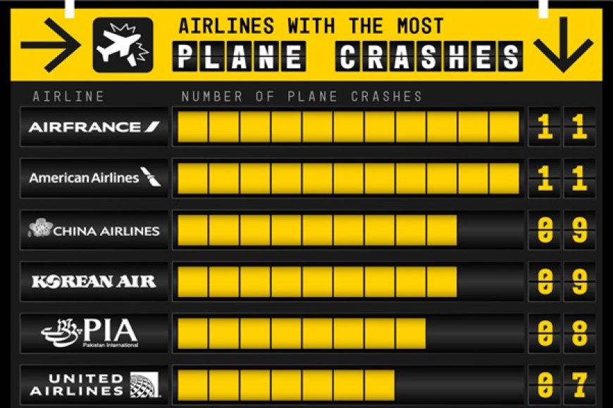 தரவரிசை: அதிக விமான விபத்துகளை எதிர்கொண்ட விமான நிறுவனங்கள்!